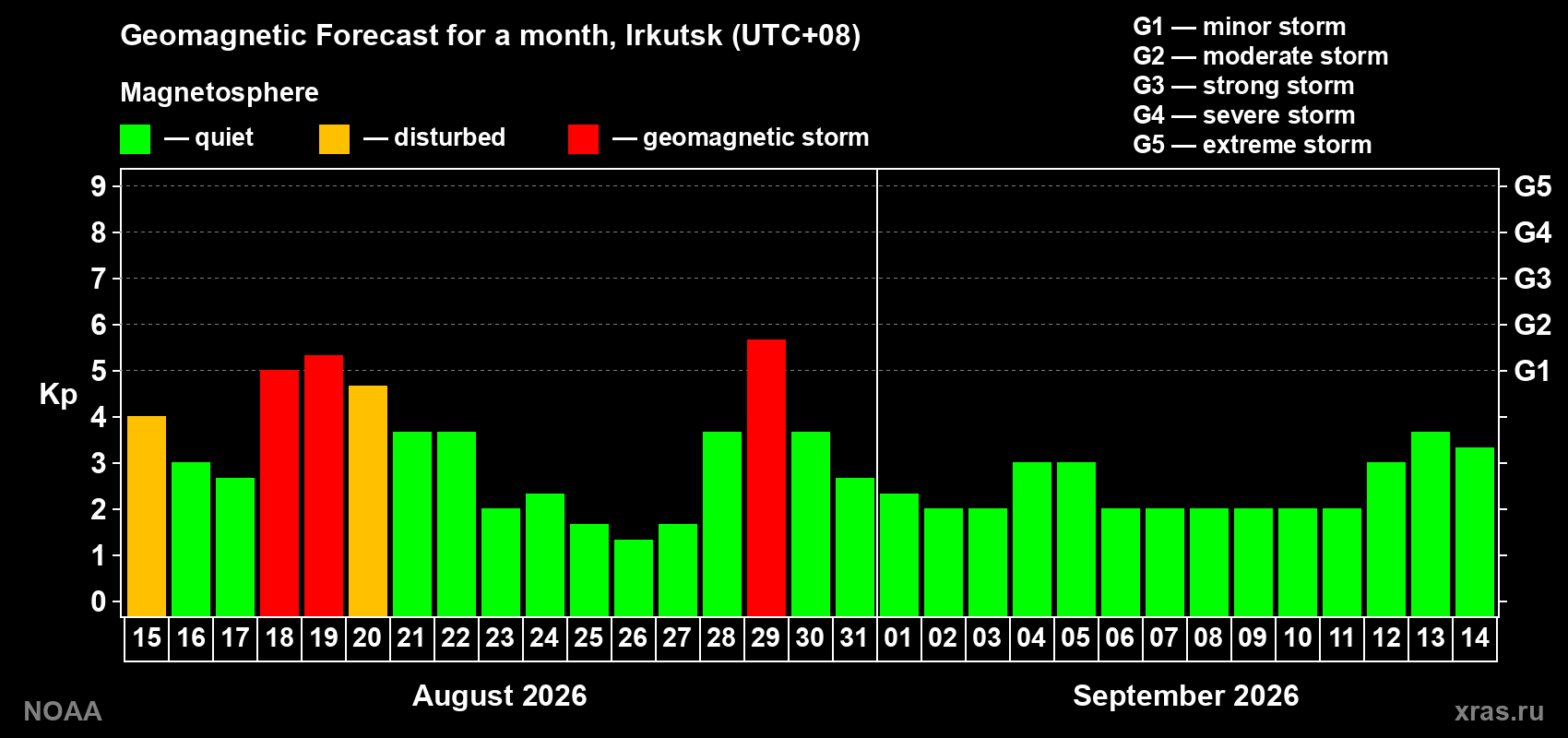 Geomagnetic index Kp forecast for the next month