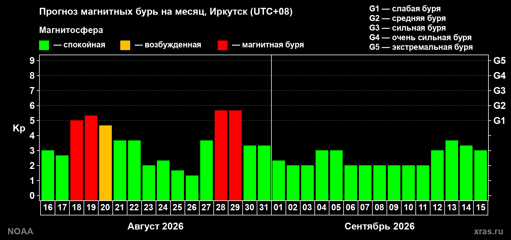 Прогноз геомагнитного индекса Kp на следующий месяц