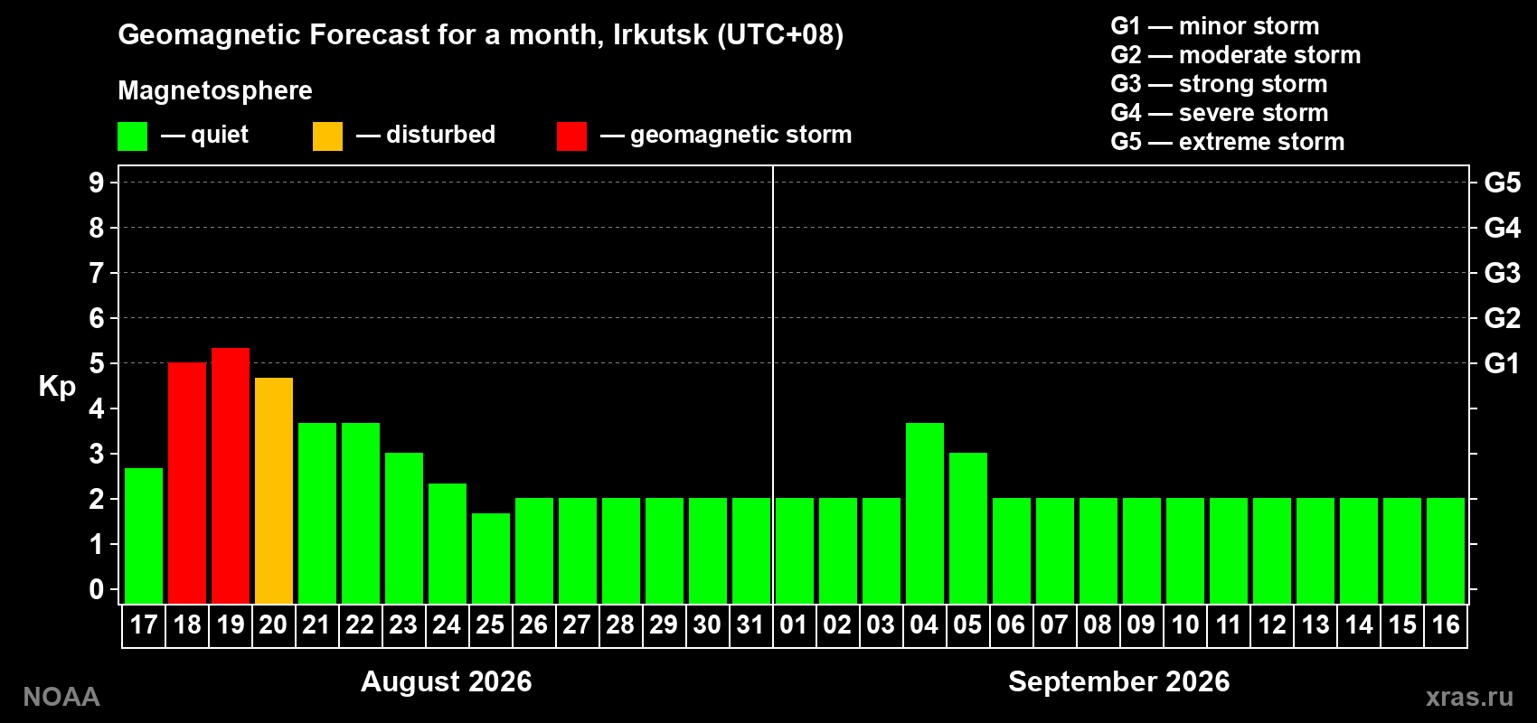 Geomagnetic index Kp forecast for the next month