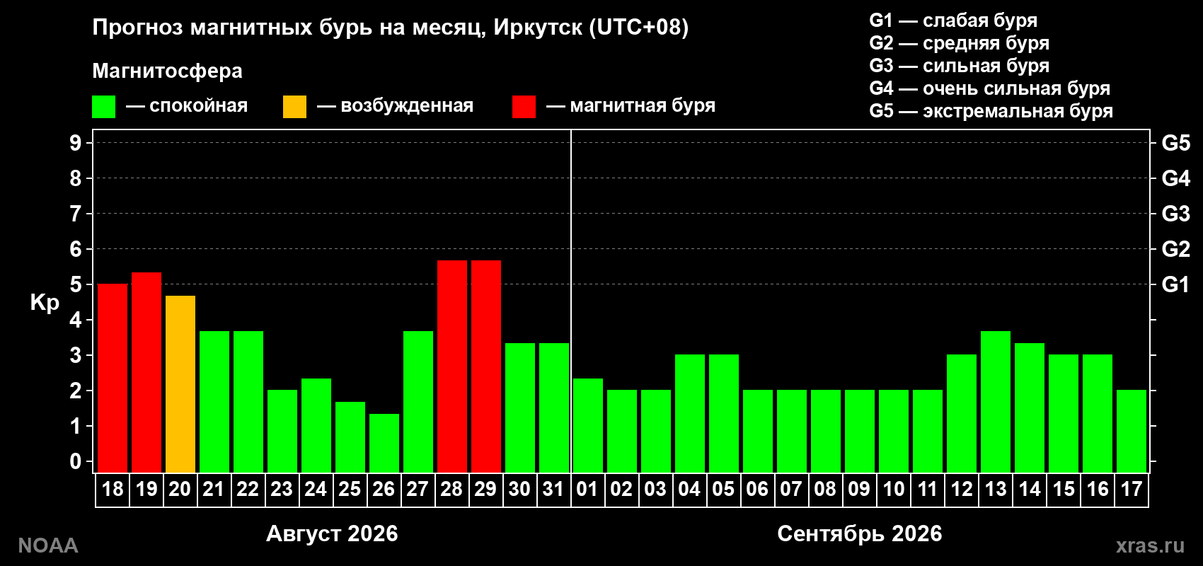 Прогноз геомагнитного индекса Kp на следующий месяц