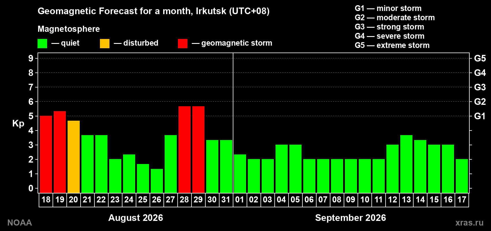 Geomagnetic index Kp forecast for the next month