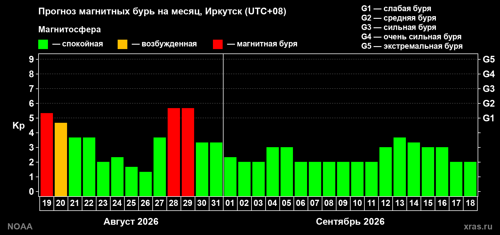 Прогноз геомагнитного индекса Kp на следующий месяц