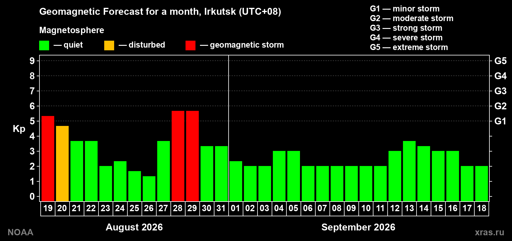 Geomagnetic index Kp forecast for the next month