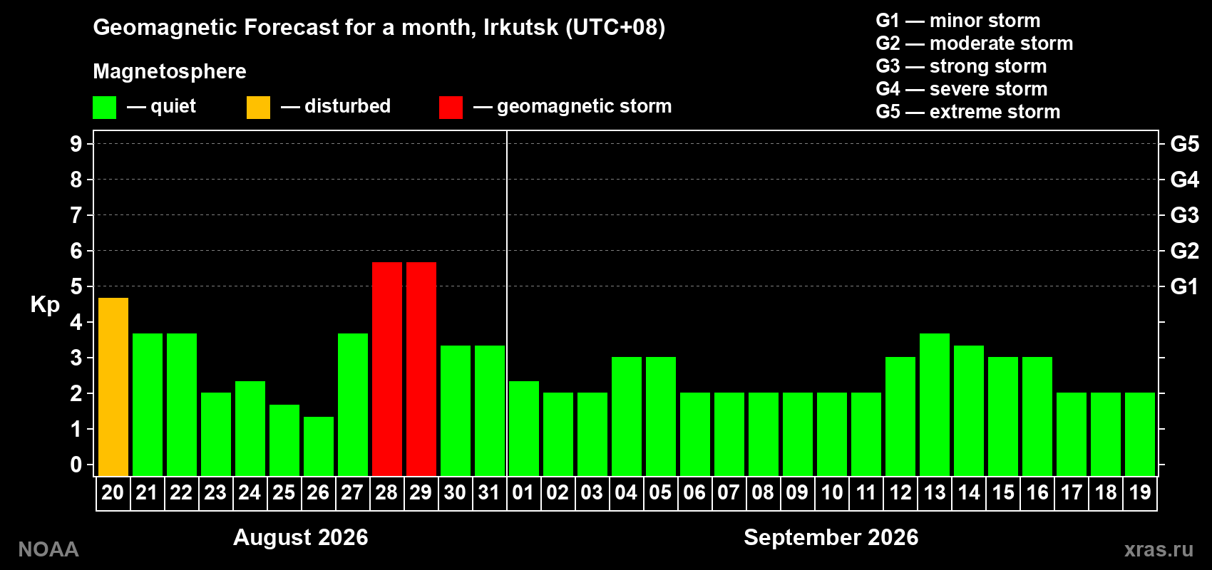 Geomagnetic index Kp forecast for the next month