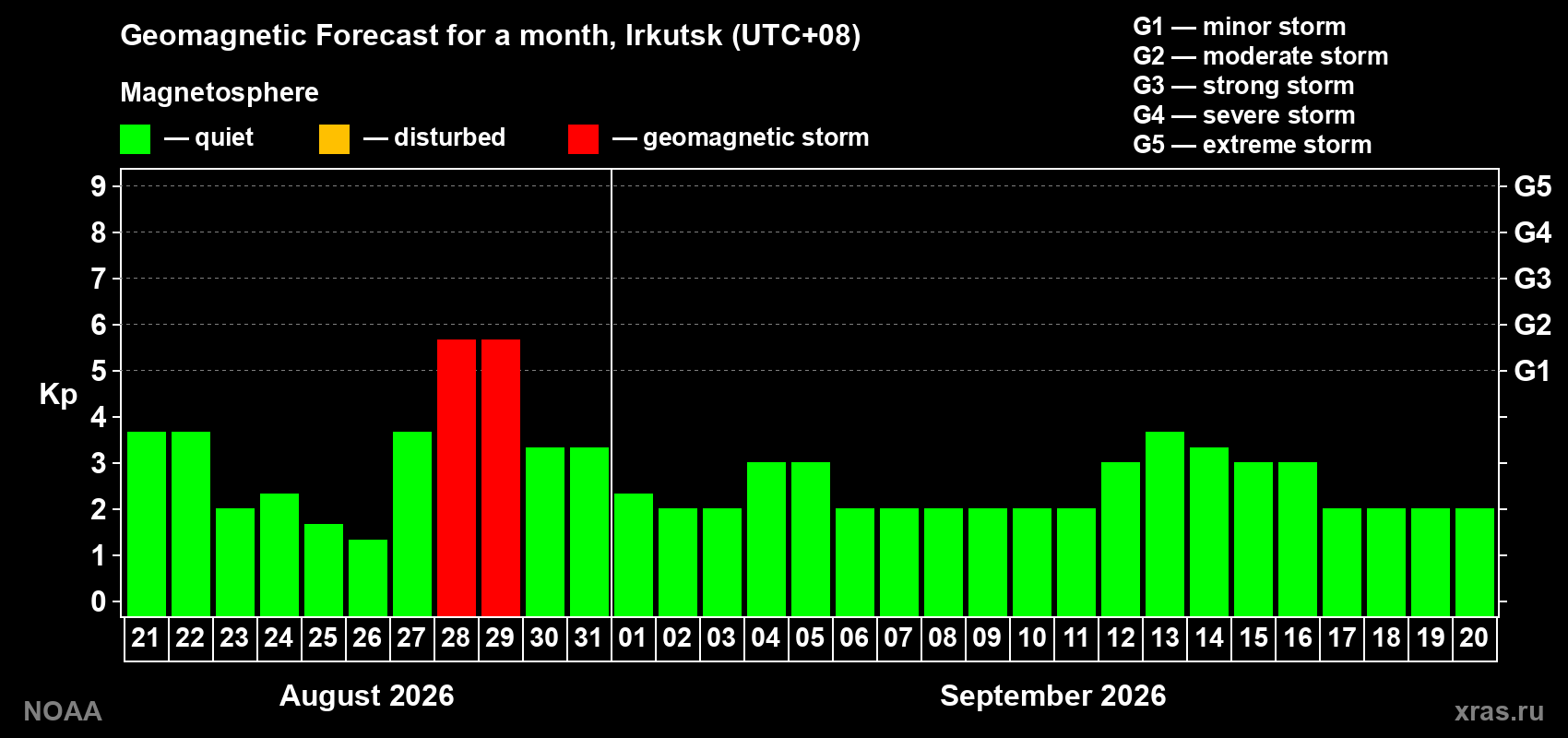 Geomagnetic index Kp forecast for the next month
