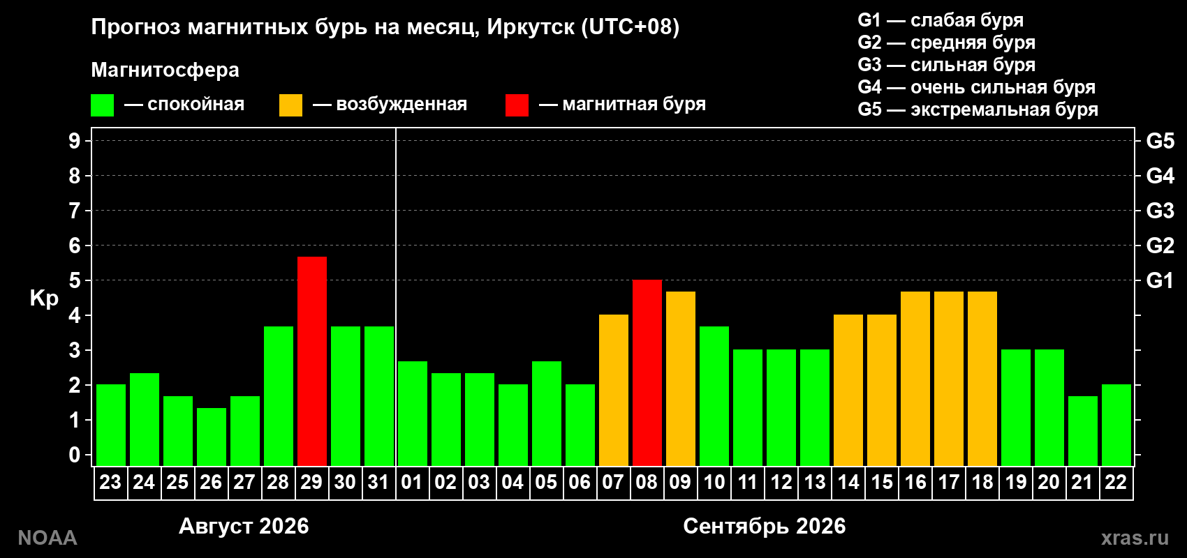 Прогноз геомагнитного индекса Kp на следующий месяц