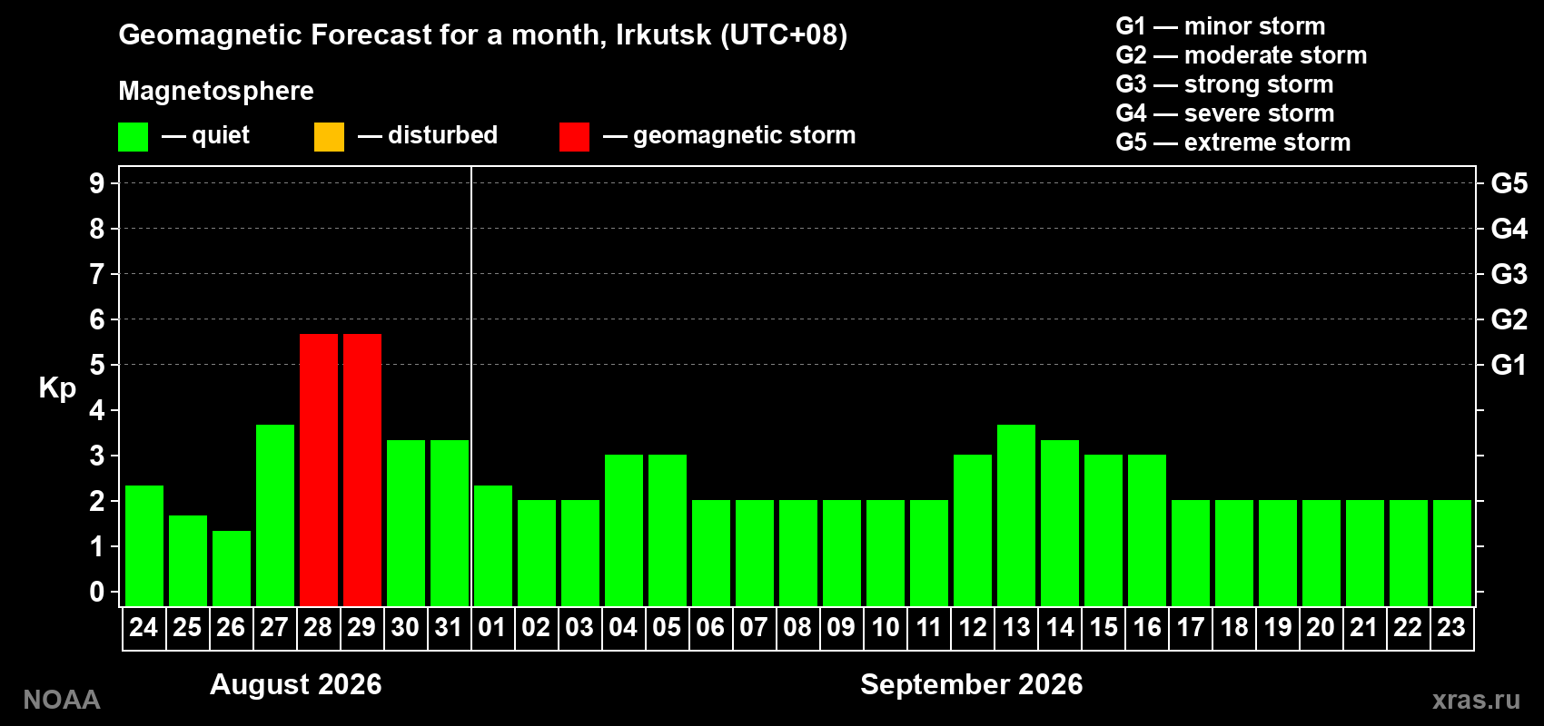 Geomagnetic index Kp forecast for the next month