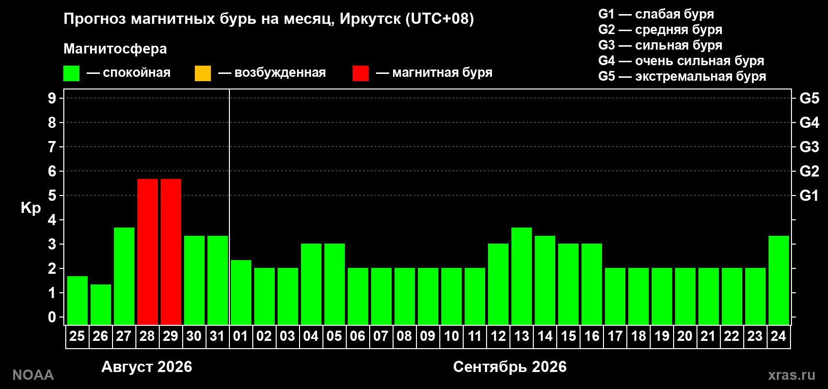 Прогноз геомагнитного индекса Kp на следующий месяц
