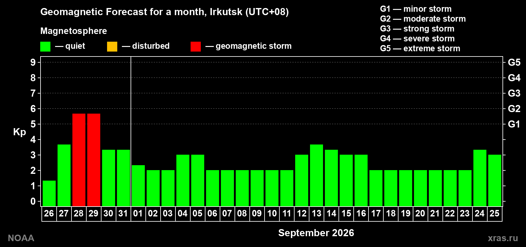 Geomagnetic index Kp forecast for the next month