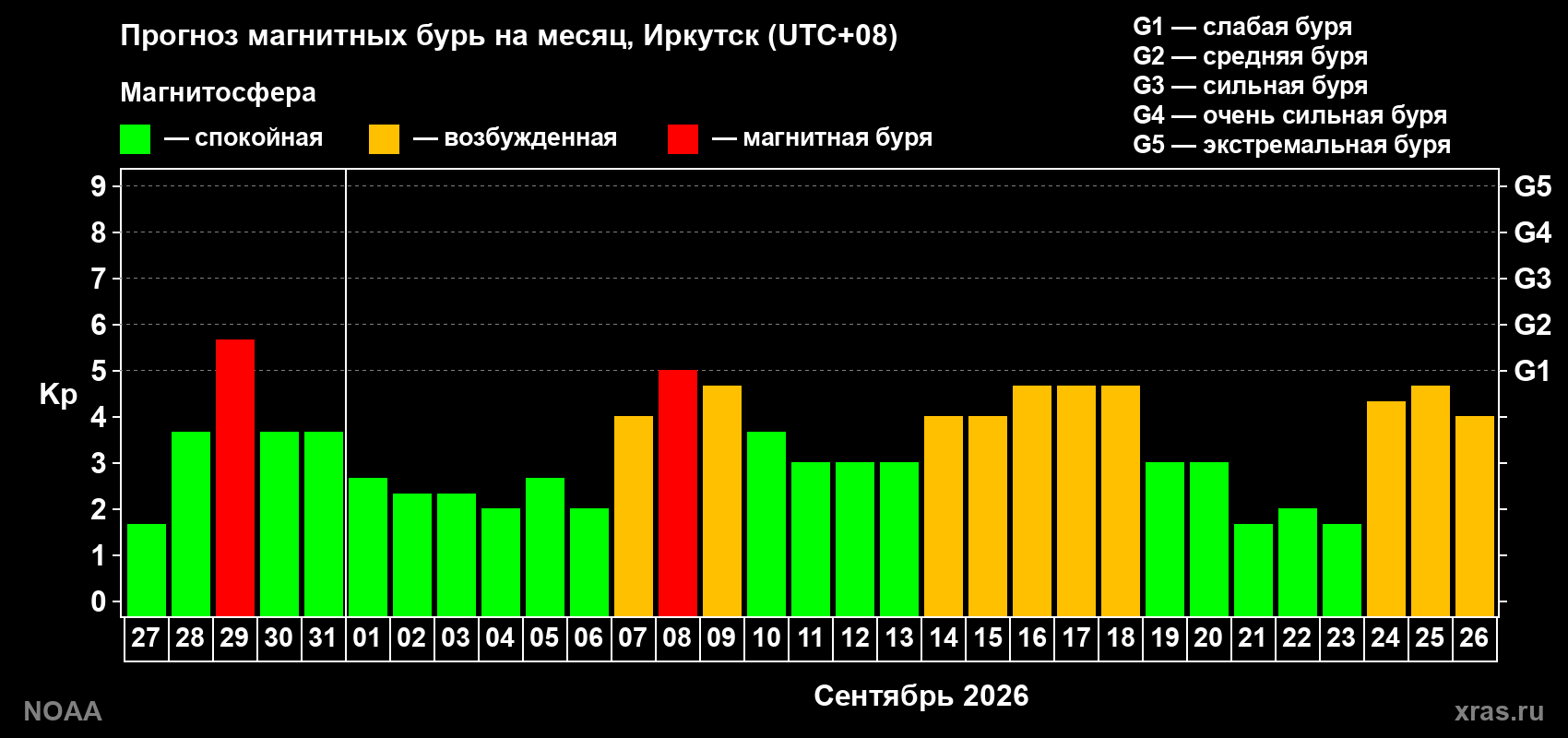 Прогноз геомагнитного индекса Kp на следующий месяц