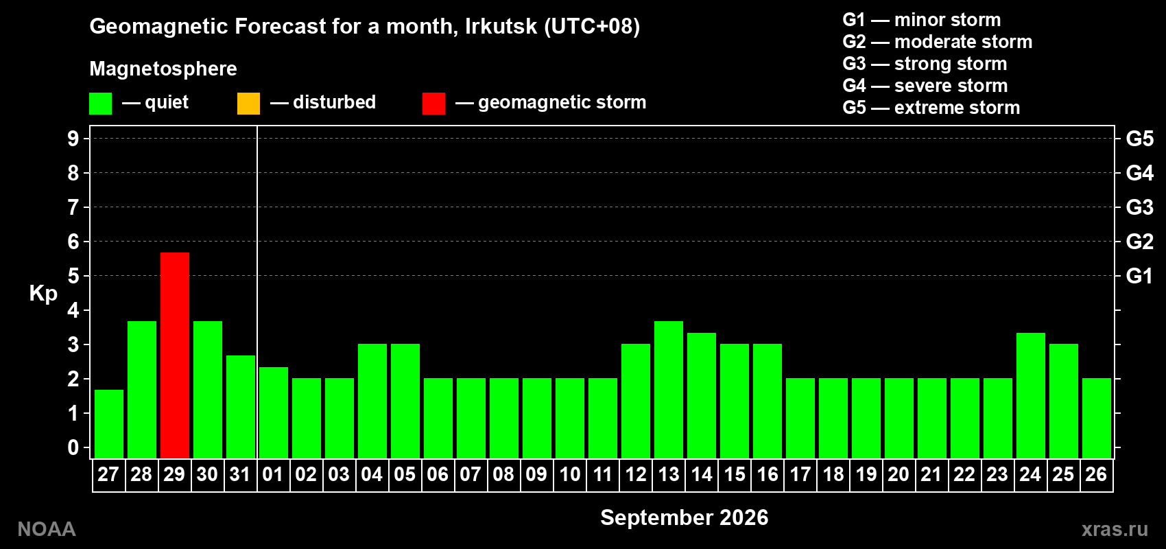 Geomagnetic index Kp forecast for the next month