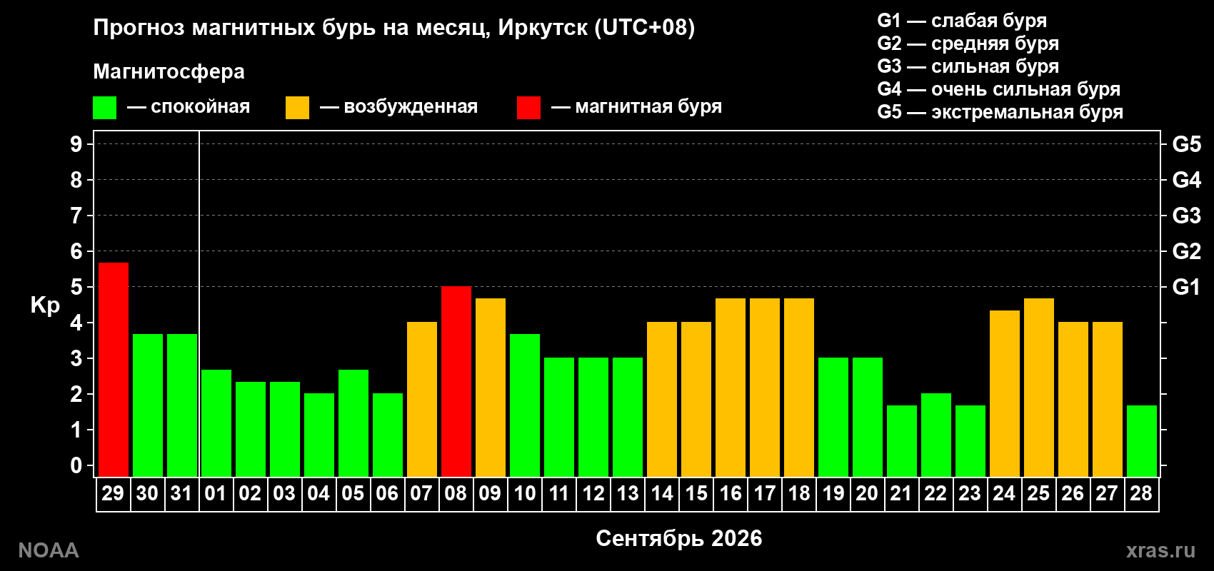Прогноз геомагнитного индекса Kp на следующий месяц