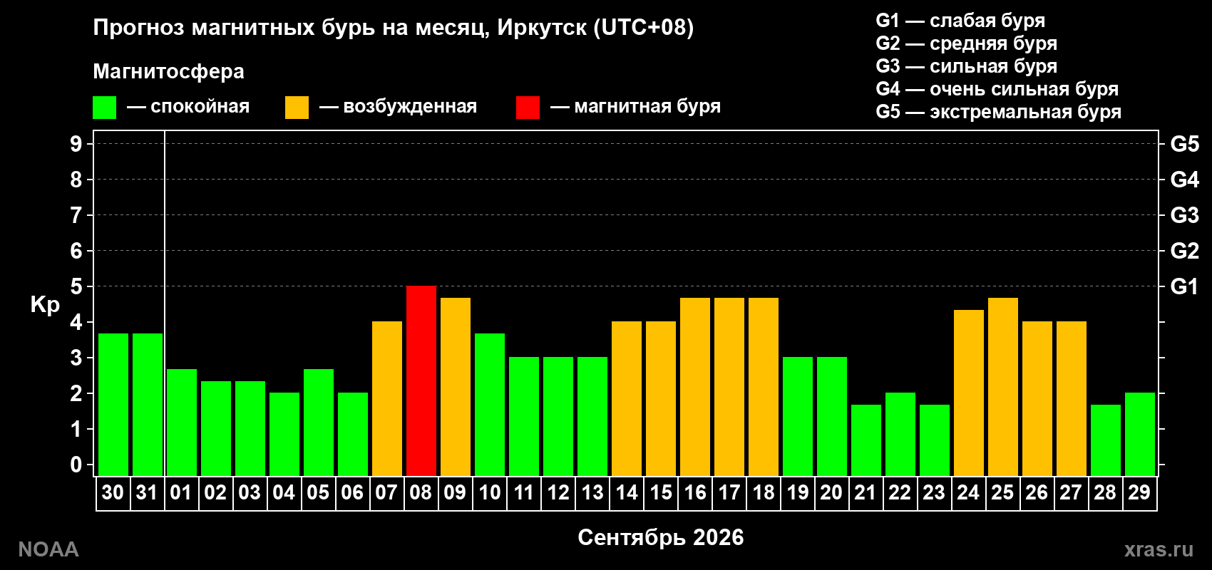 Прогноз геомагнитного индекса Kp на следующий месяц