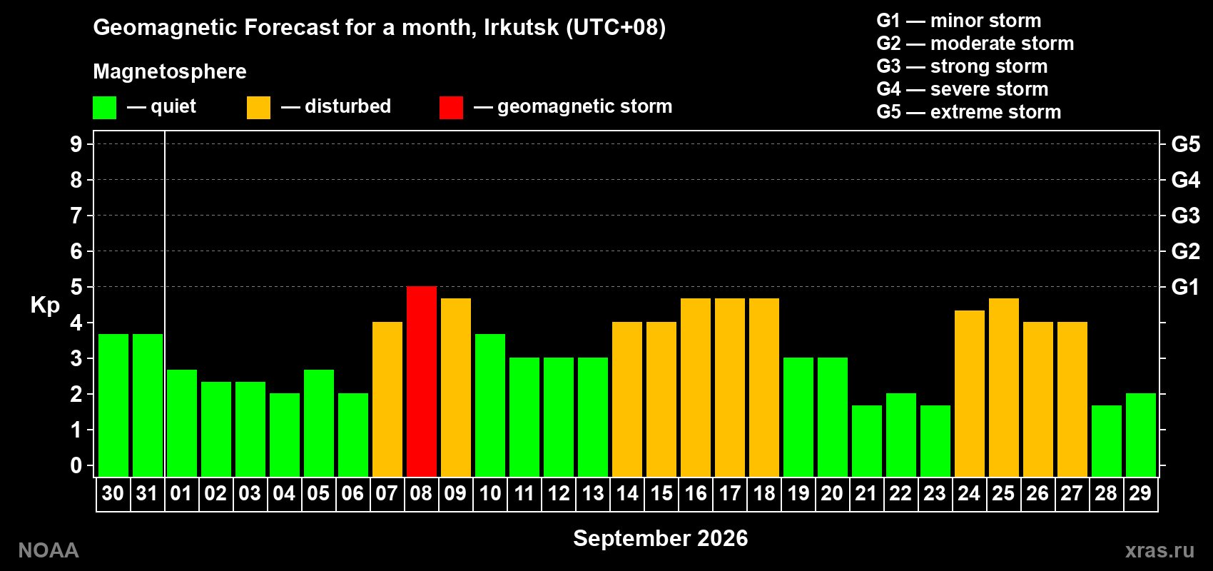 Geomagnetic index Kp forecast for the next month