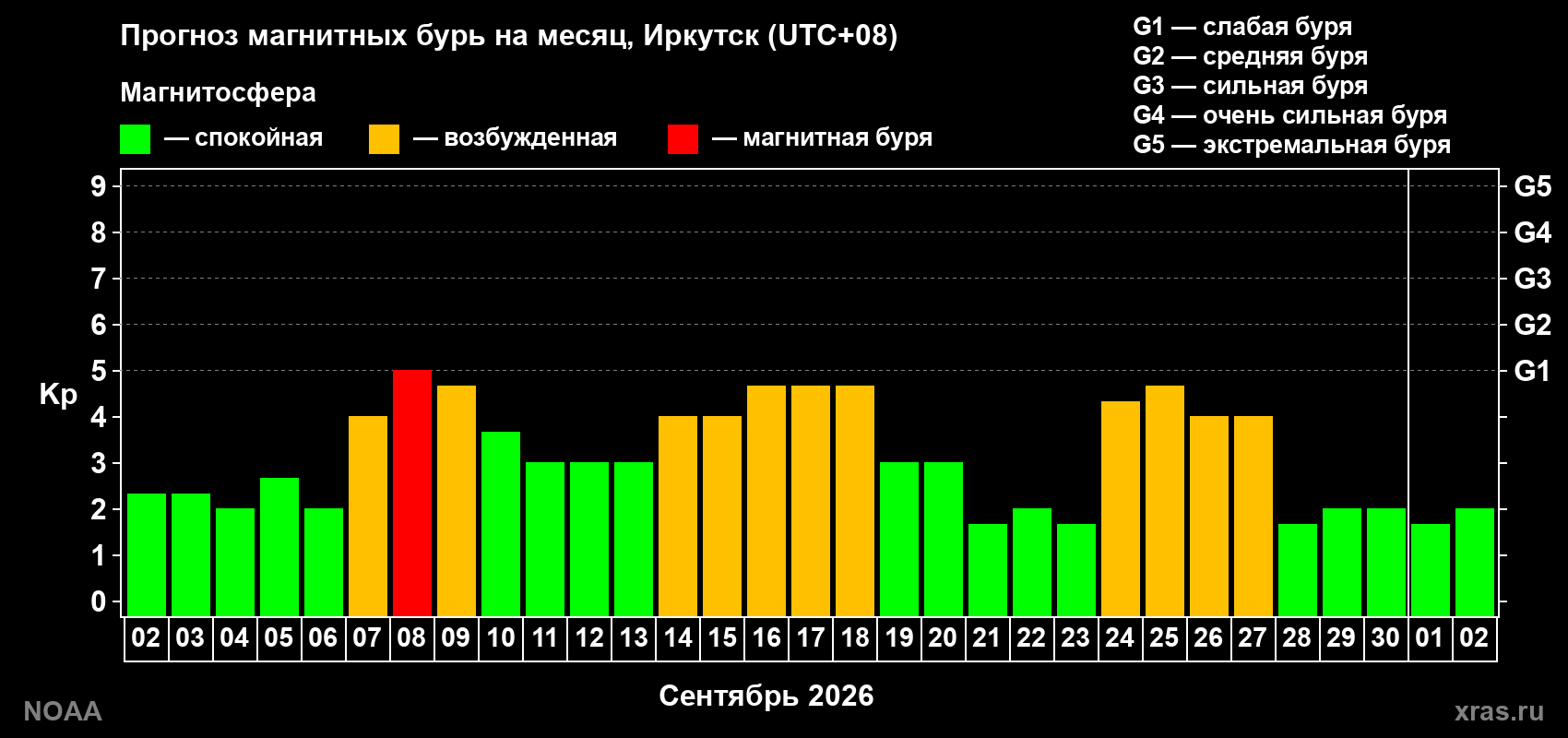 Прогноз геомагнитного индекса Kp на следующий месяц