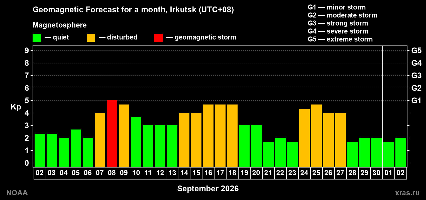 Geomagnetic index Kp forecast for the next month