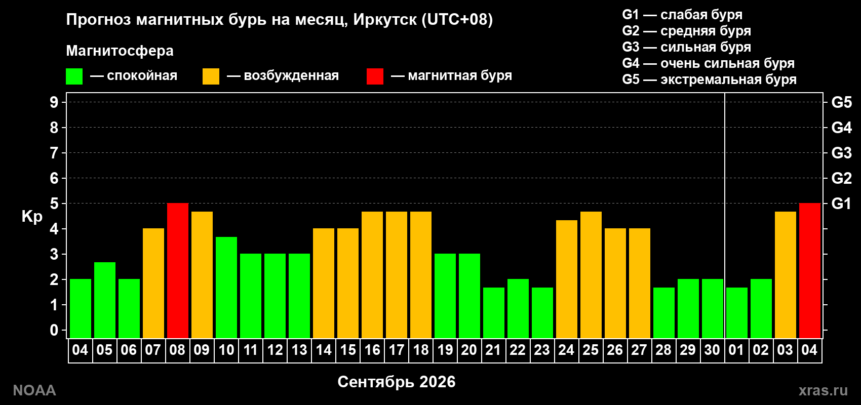 Прогноз геомагнитного индекса Kp на следующий месяц