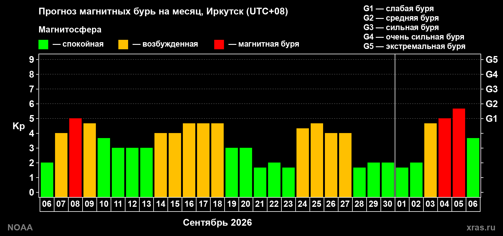 Прогноз геомагнитного индекса Kp на следующий месяц