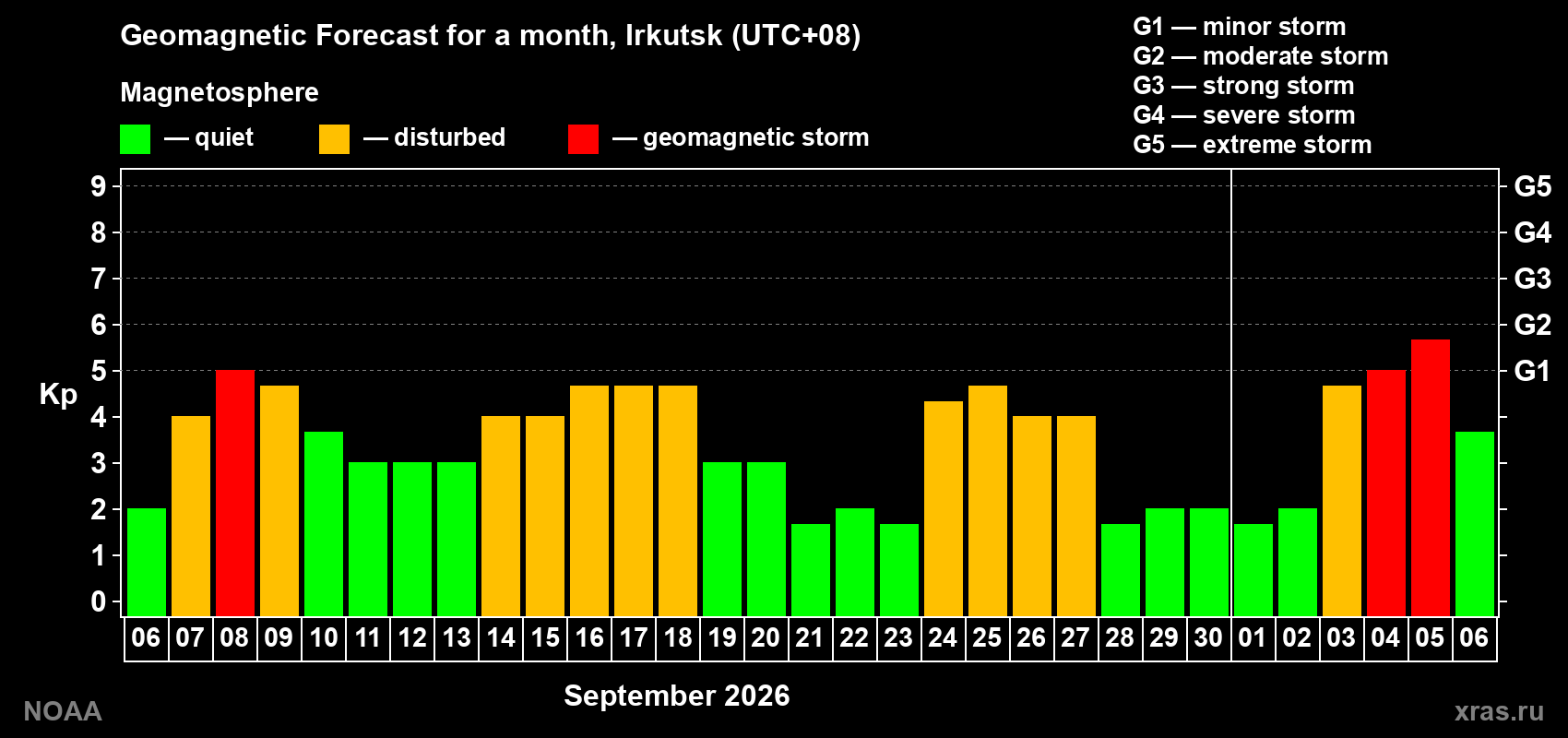 Geomagnetic index Kp forecast for the next month