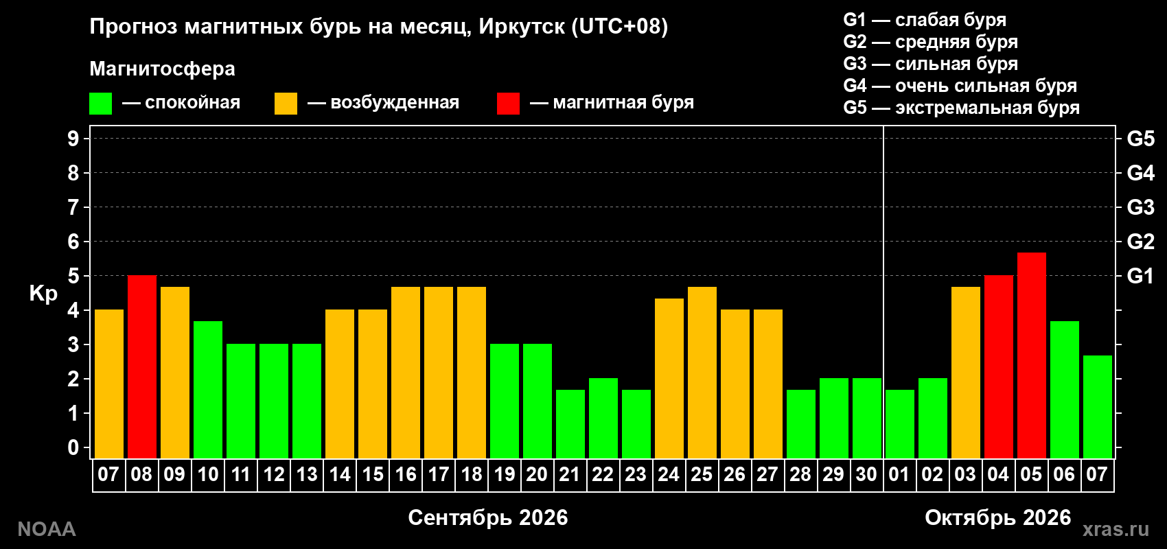 Прогноз геомагнитного индекса Kp на следующий месяц