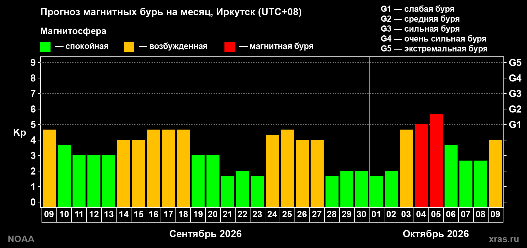 Прогноз геомагнитного индекса Kp на следующий месяц