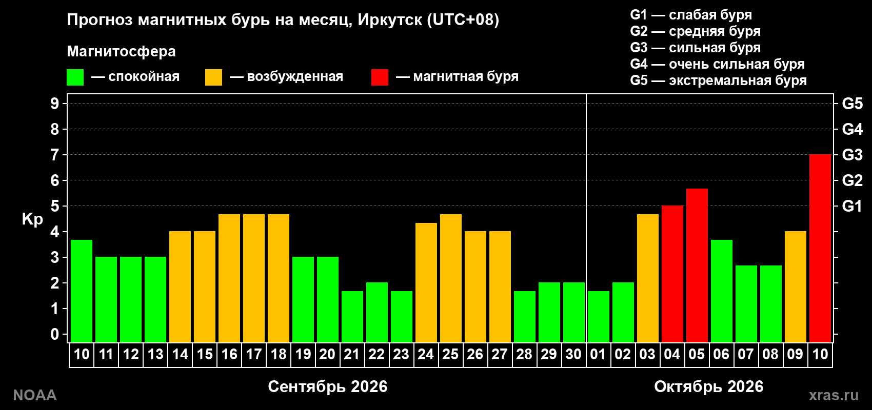 Прогноз геомагнитного индекса Kp на следующий месяц