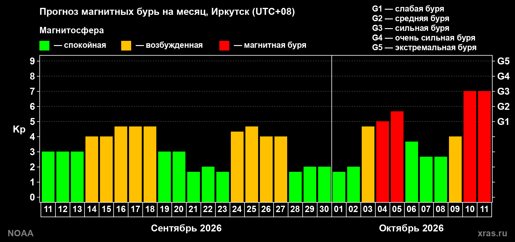 Прогноз геомагнитного индекса Kp на следующий месяц