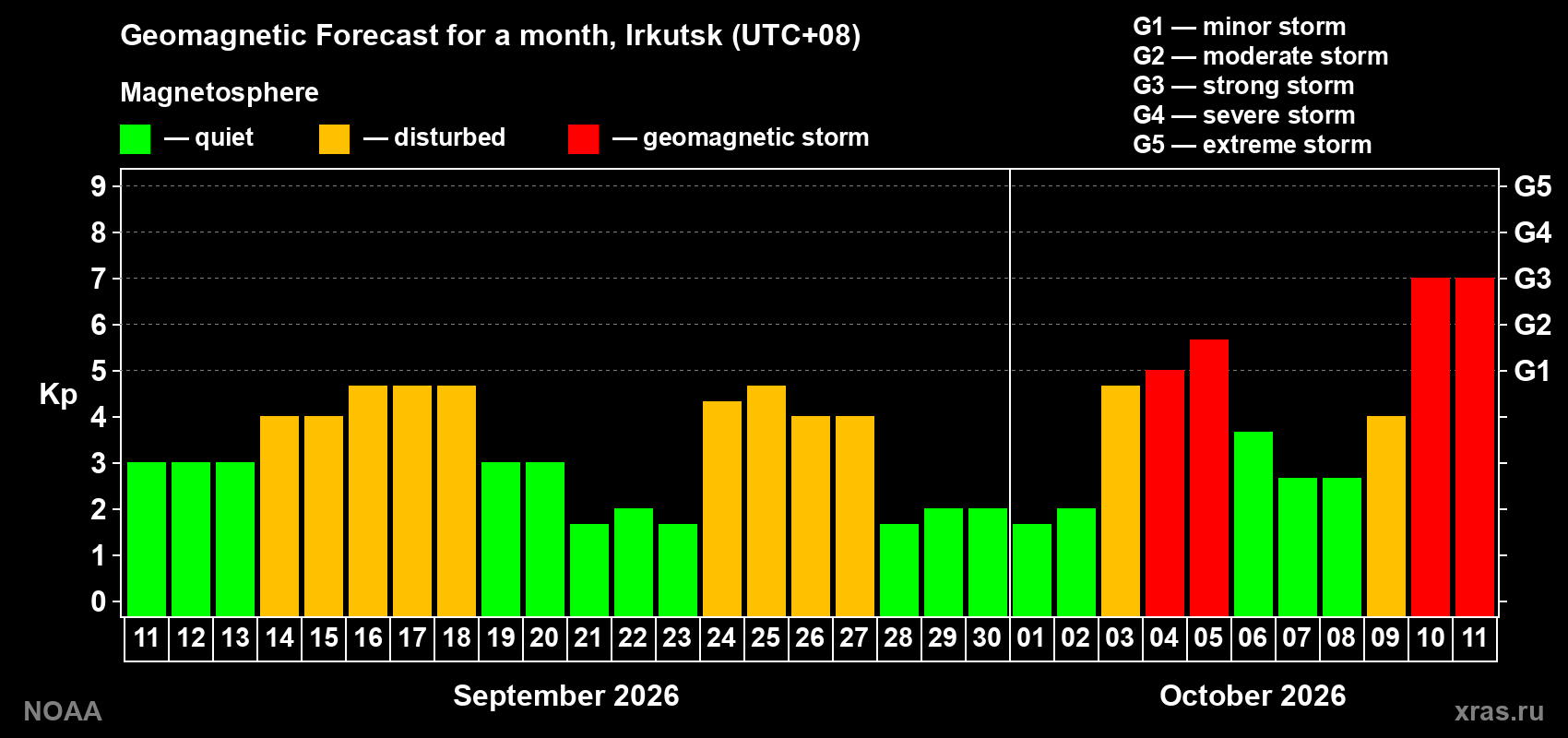 Geomagnetic index Kp forecast for the next month