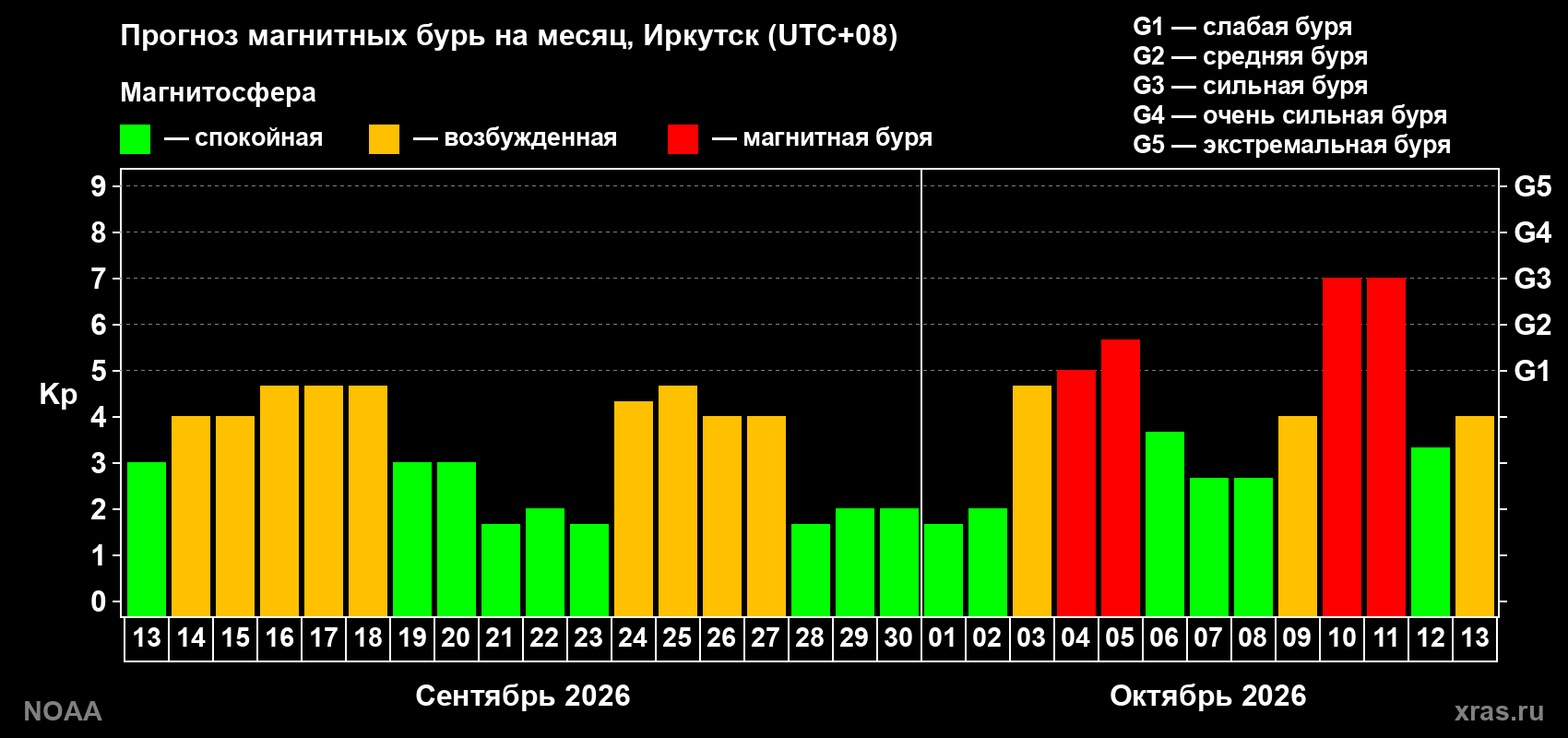 Прогноз геомагнитного индекса Kp на следующий месяц