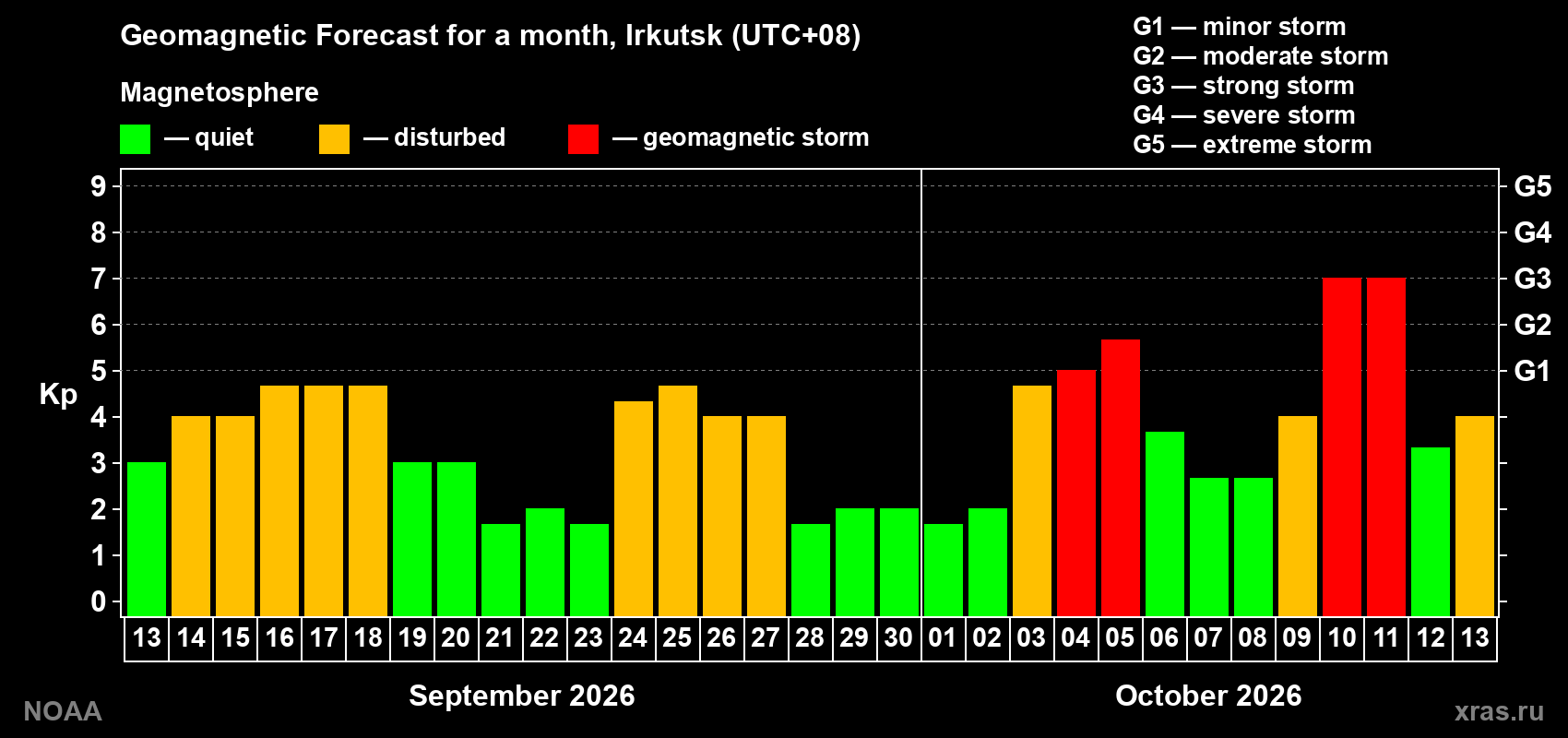Geomagnetic index Kp forecast for the next month