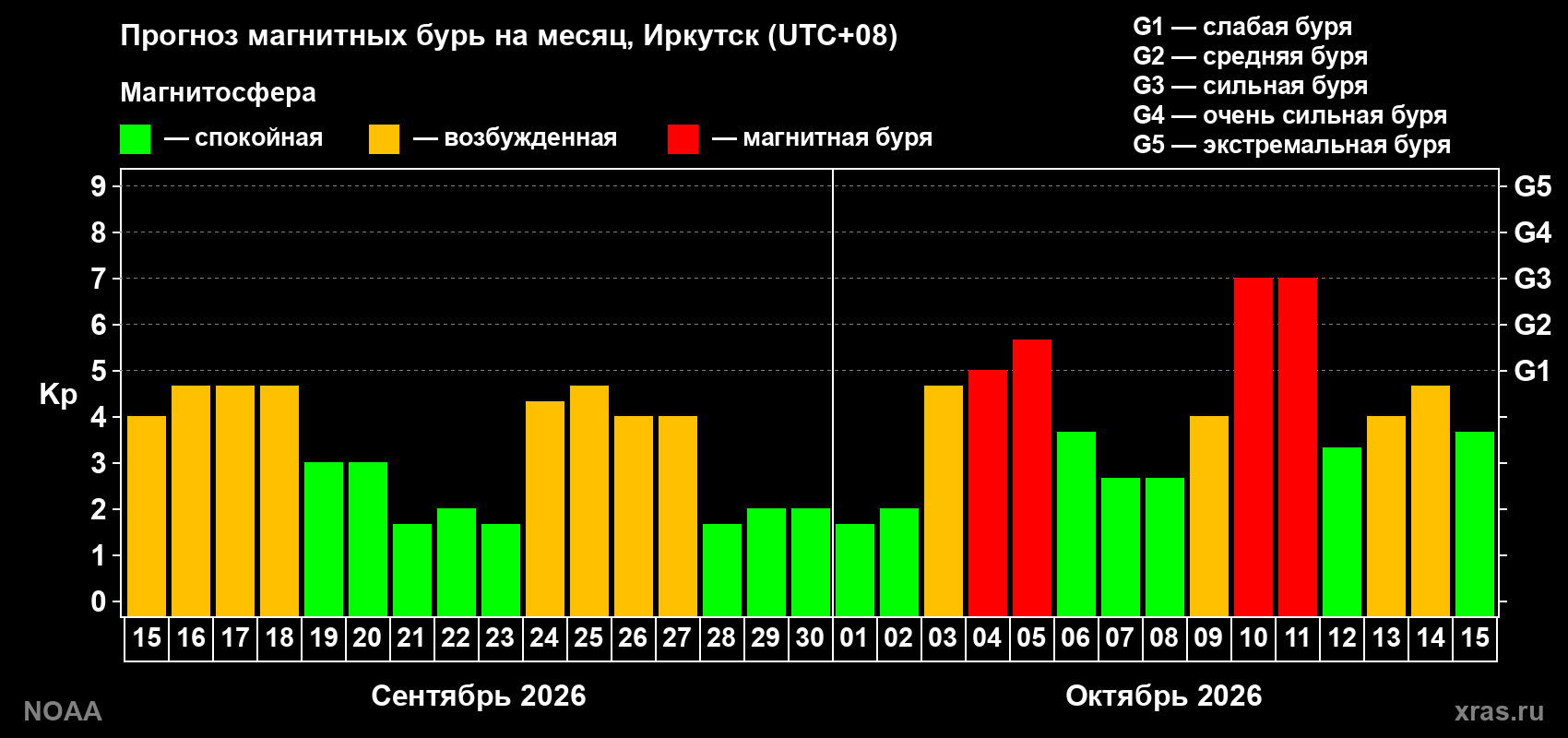 Прогноз геомагнитного индекса Kp на следующий месяц