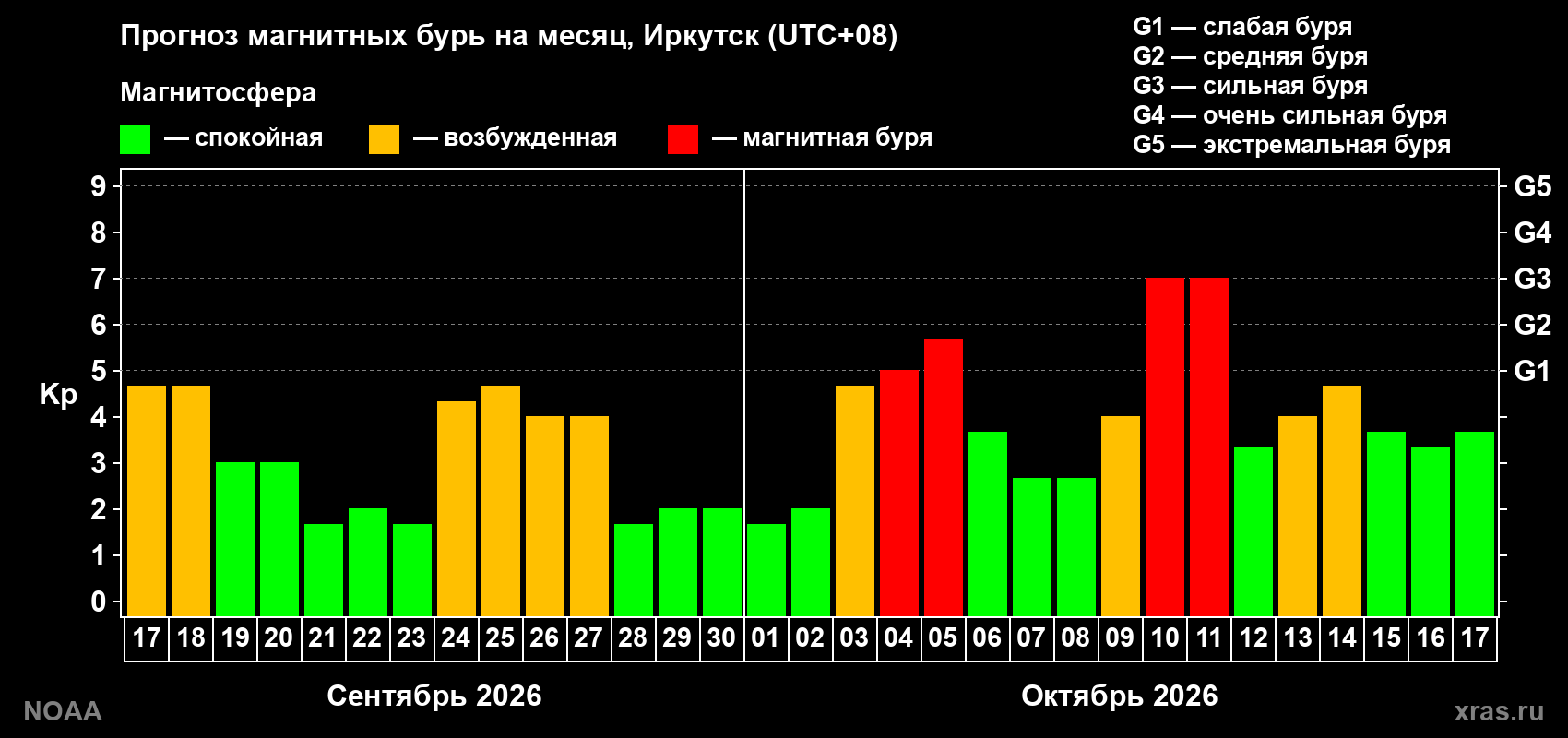 Прогноз геомагнитного индекса Kp на следующий месяц