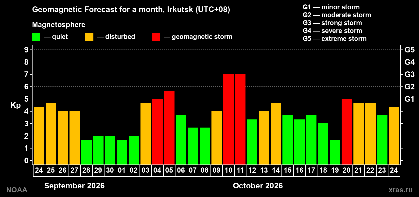 Geomagnetic index Kp forecast for the next month