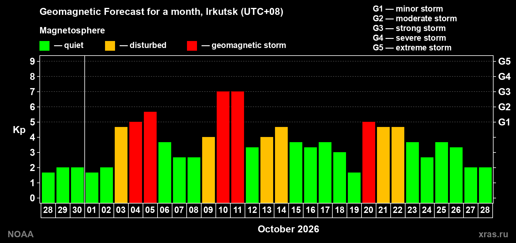 Geomagnetic index Kp forecast for the next month