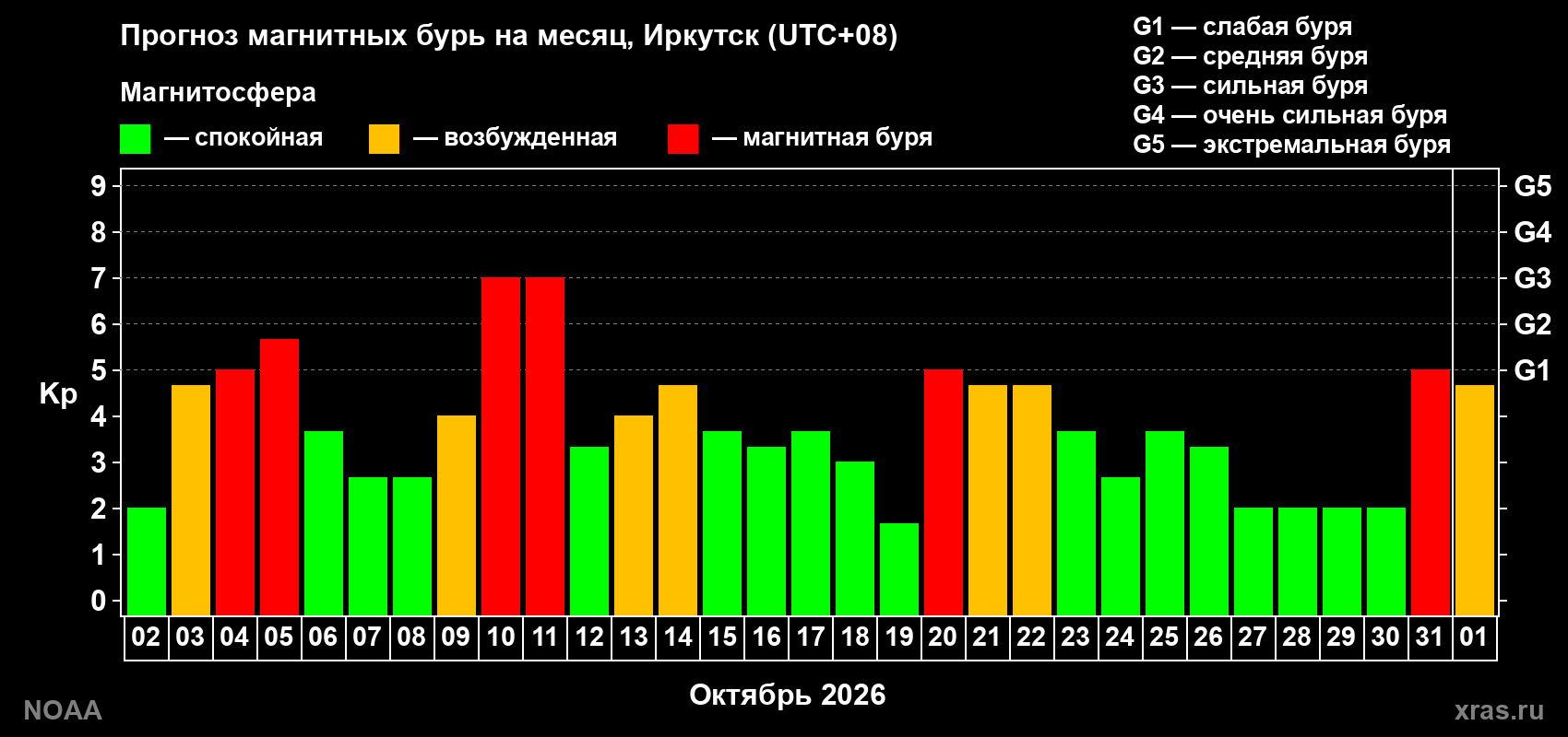 Прогноз геомагнитного индекса Kp на следующий месяц