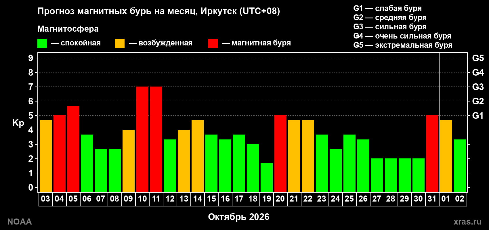 Прогноз геомагнитного индекса Kp на следующий месяц