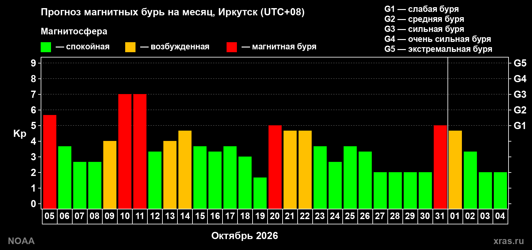 Прогноз геомагнитного индекса Kp на следующий месяц