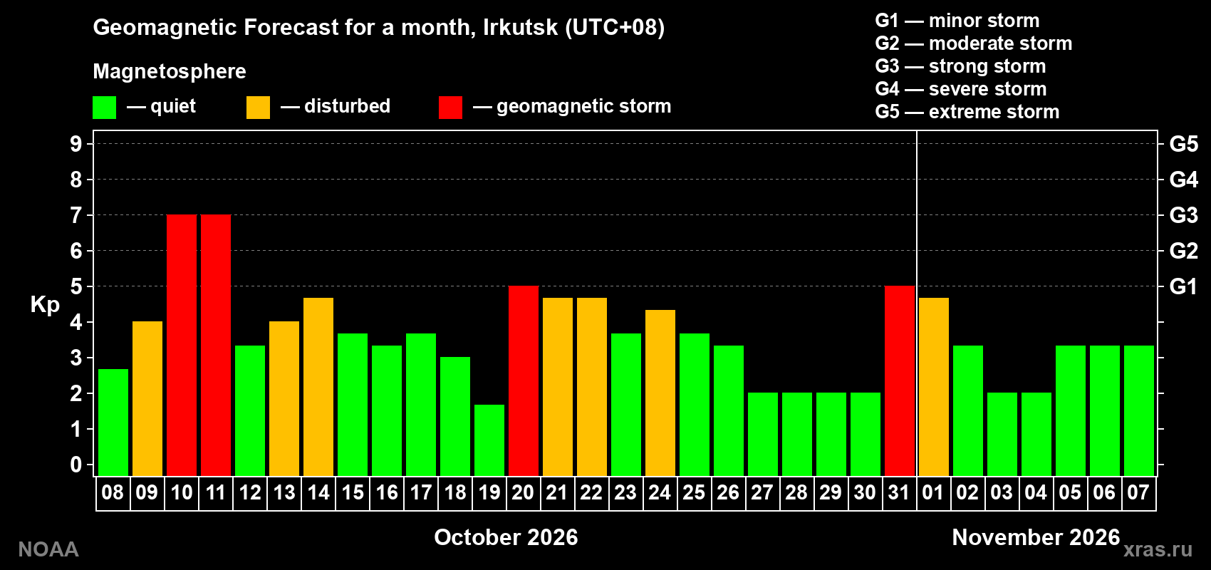 Geomagnetic index Kp forecast for the next month