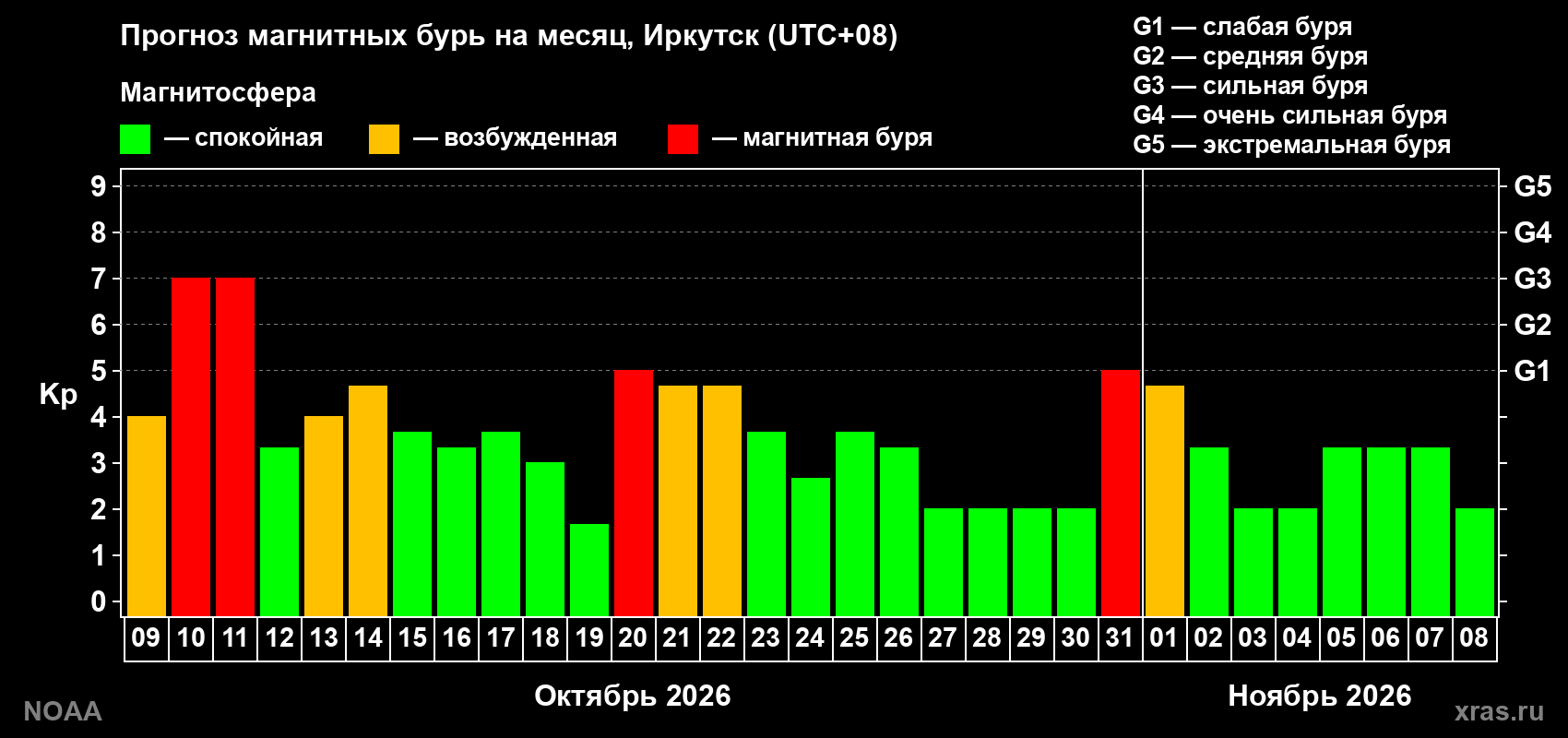 Прогноз геомагнитного индекса Kp на следующий месяц