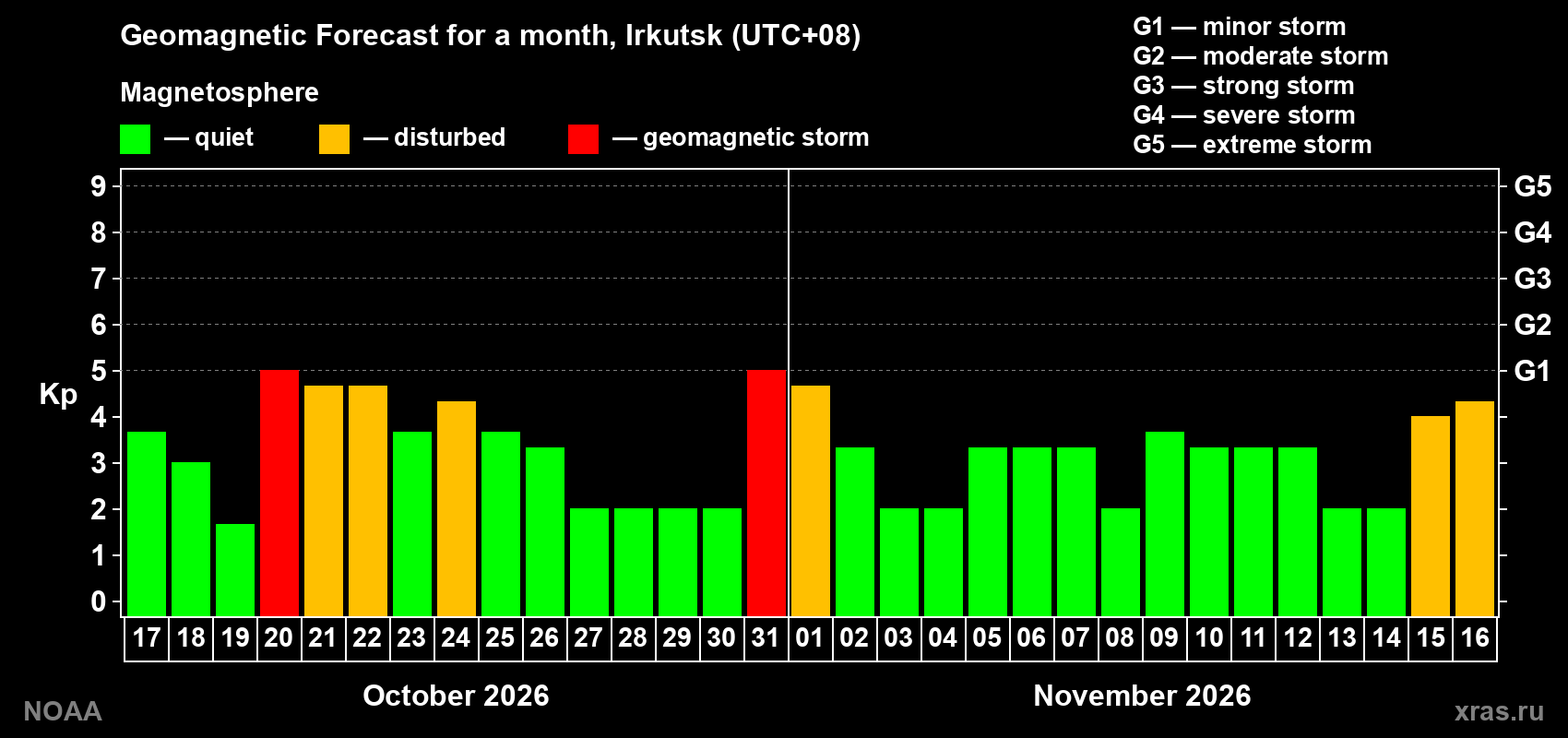 Geomagnetic index Kp forecast for the next month