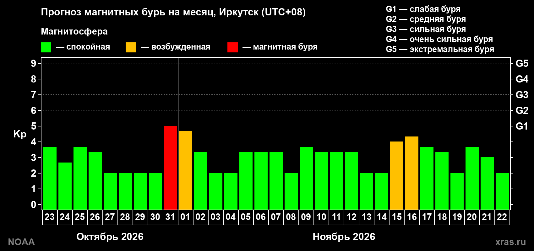 Прогноз геомагнитного индекса Kp на следующий месяц