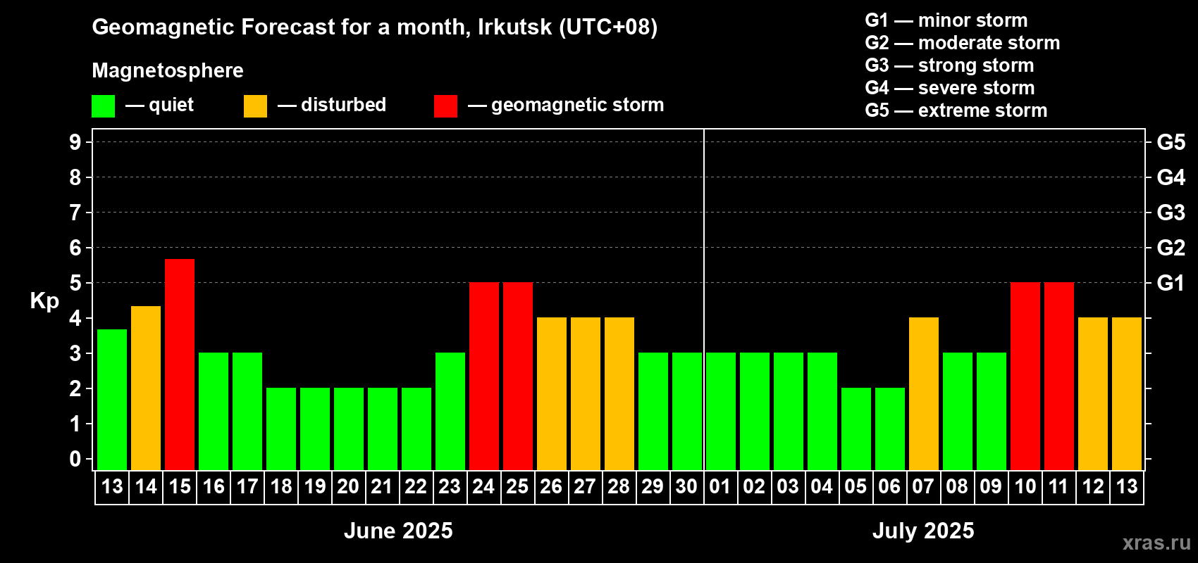 Forecast of the daily maximal value of geomagnetic index Kp for <b>1 month</b> (31 days) <b></b>