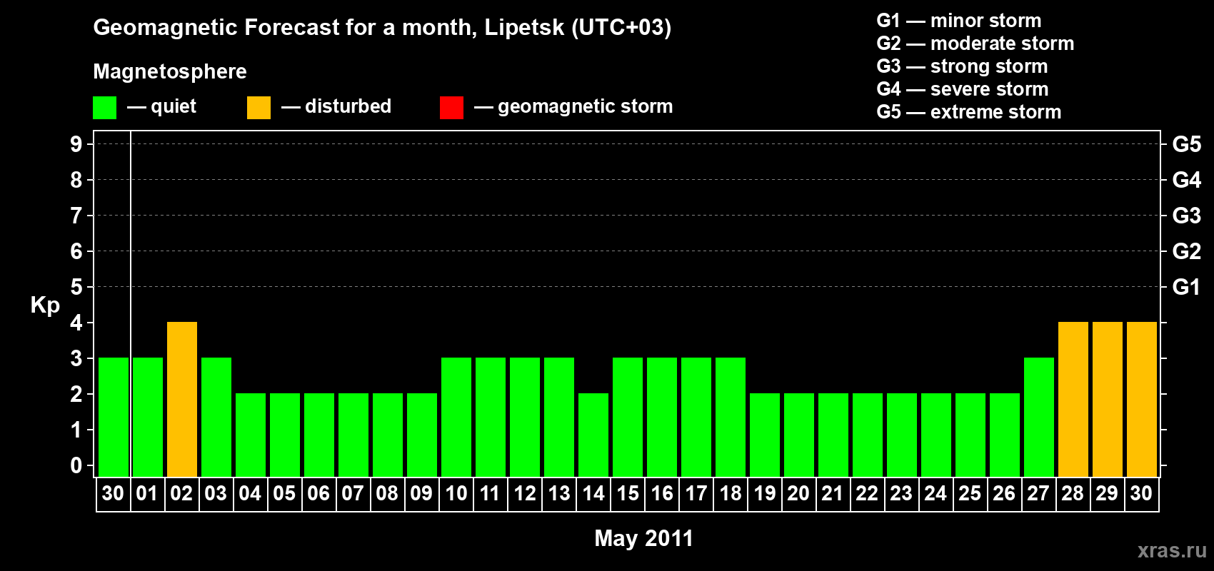 Forecast of the daily maximal value of geomagnetic index Kp for <b>1 month</b> (31 days) <b>from Apr 30, 2011 to May 30, 2011</b>