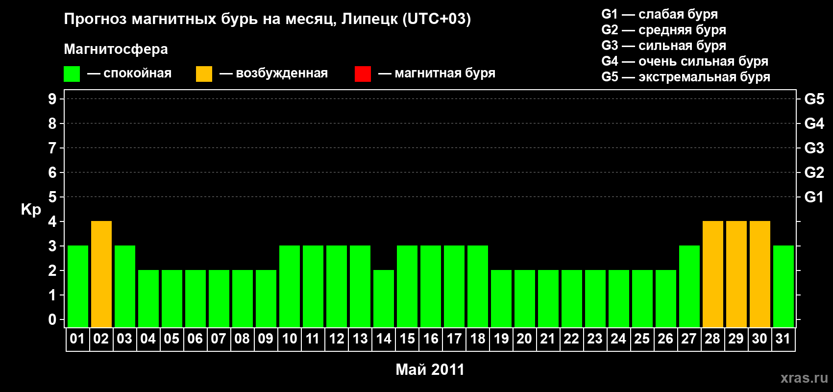 Прогноз максимального суточного геомагнитного индекса Kp на <b>1 месяц</b> (31 день) <b>с 01 мая по 31 мая 2011 г</b>