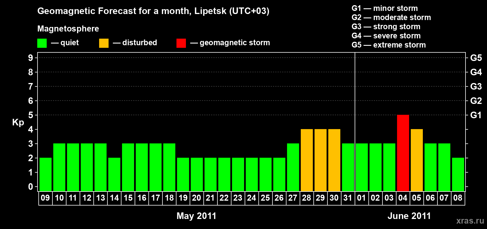 Forecast of the daily maximal value of geomagnetic index Kp for <b>1 month</b> (31 days) <b>from May 09, 2011 to Jun 08, 2011</b>