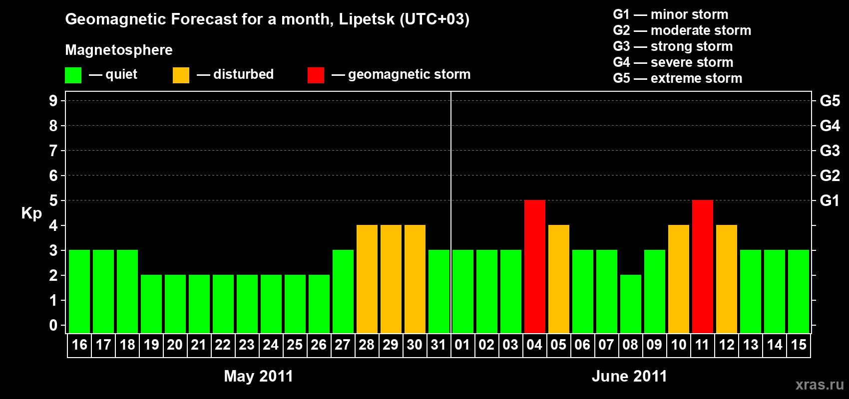Forecast of the daily maximal value of geomagnetic index Kp for <b>1 month</b> (31 days) <b>from May 16, 2011 to Jun 15, 2011</b>