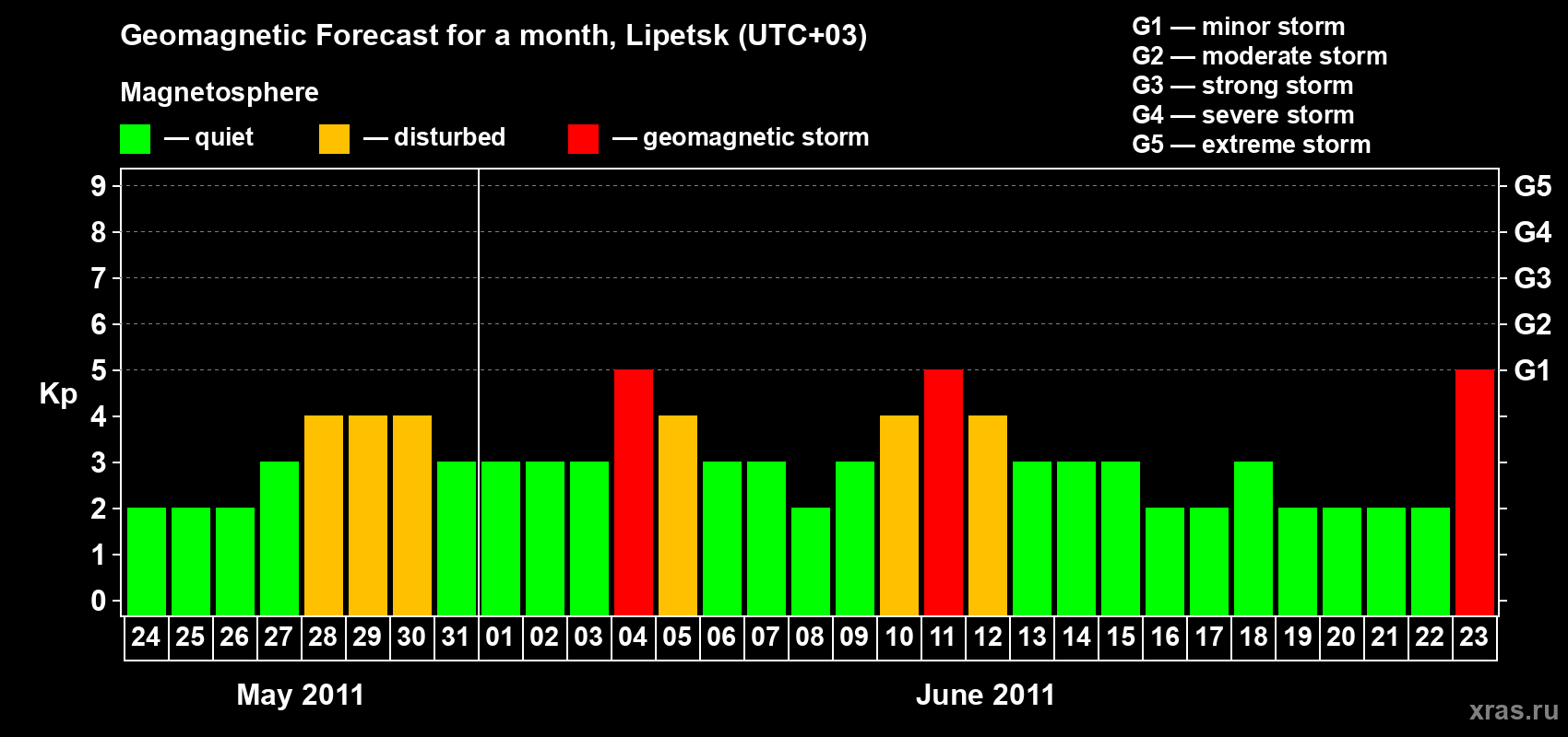 Forecast of the daily maximal value of geomagnetic index Kp for <b>1 month</b> (31 days) <b>from May 24, 2011 to Jun 23, 2011</b>