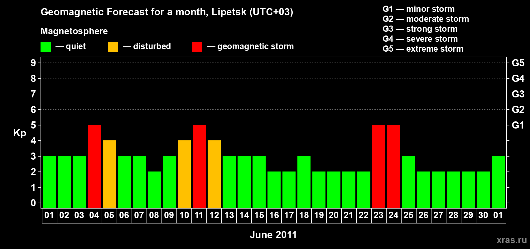 Forecast of the daily maximal value of geomagnetic index Kp for <b>1 month</b> (31 days) <b>from Jun 01, 2011 to Jul 01, 2011</b>