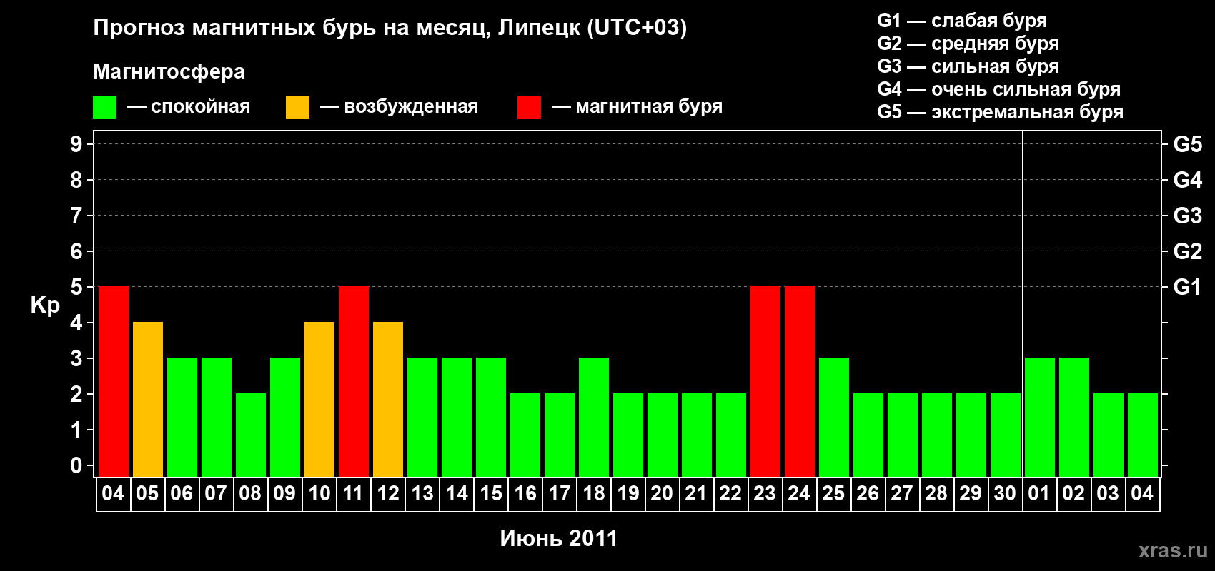 Прогноз максимального суточного геомагнитного индекса Kp на <b>1 месяц</b> (31 день) <b>с 04 июня по 04 июля 2011 г</b>