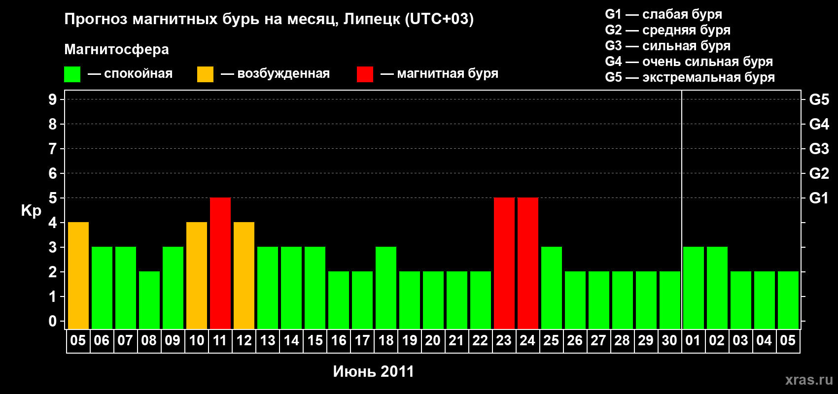 Прогноз максимального суточного геомагнитного индекса Kp на <b>1 месяц</b> (31 день) <b>с 05 июня по 05 июля 2011 г</b>